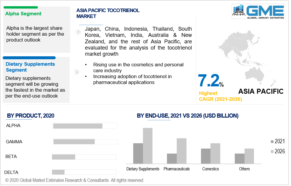 asia pacific tocotrienol market